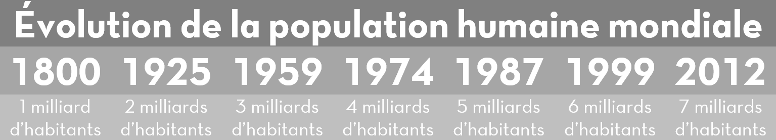 Population mondiale